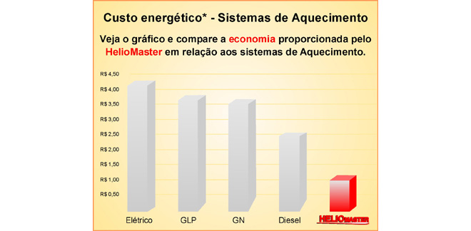 Custo Energético - Brasília